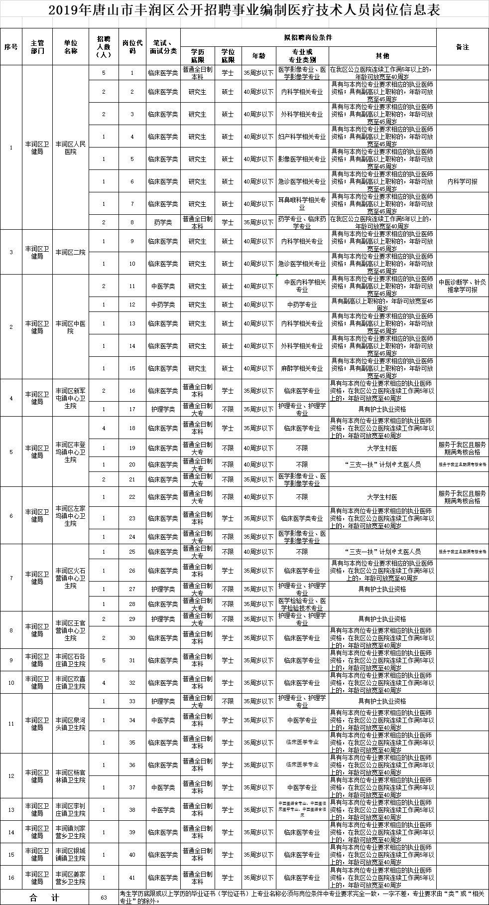 丰润最新招聘信息汇总