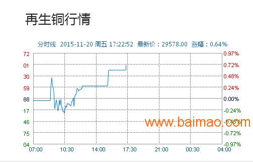 再生铜行情走势图及深度分析