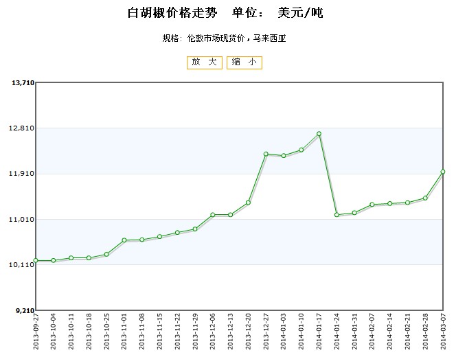 今日胡椒价格行情，市场走势与影响因素分析最新消息播报