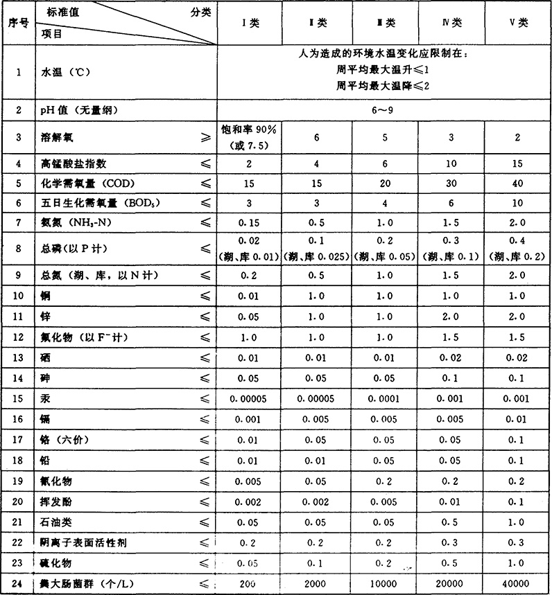 地表水环境质量标准最新变化，我们在学习中与世界共进步