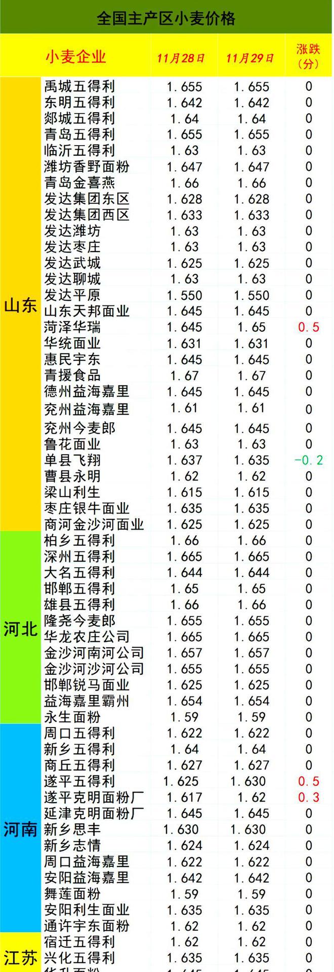 山东小麦价格最新行情分析